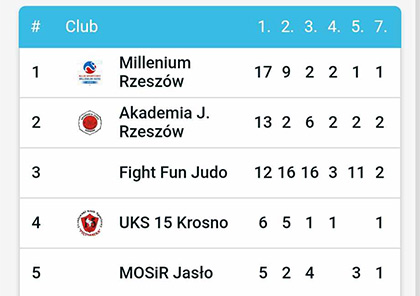 Zwyciestwo Millenium AKRO Rzeszów w klasyfikacji klubowej na Mistrzostwach Województwa!