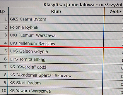 Medale judoków Millenium AKRO Rzeszów na Pucharze Polski!